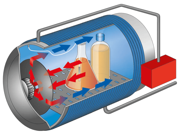 Schematische Darstellung eines horizontalen Systec Autoklav mit Radialventilator