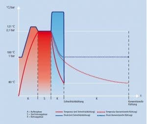 Graph: Verlauf des Abkühlvorgangs von Flüssigkeiten im Autoklav über der Zeit