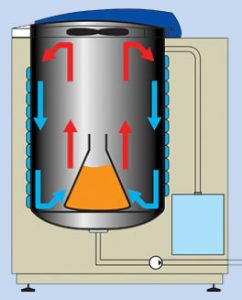 Abbildung 4 – Kühlung mit Stützdruck und Radialventilator