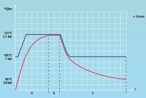 Sterilization process and duration